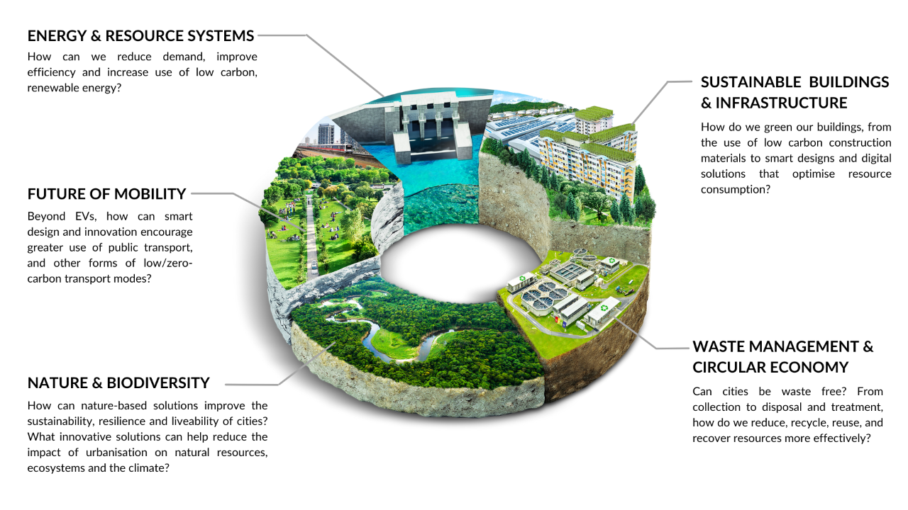 sustain a city
